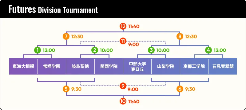 Futures Division Tournament